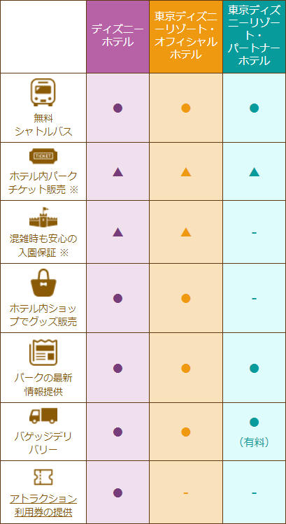 ディズニーホテル特典比較表